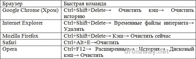 Все способы очистки кеша браузера