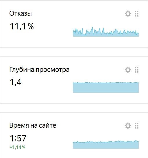 Показатель активности посетителей